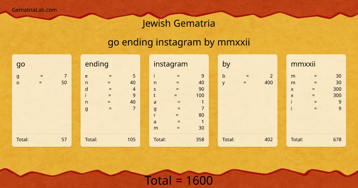 go ending instagram by mmxxii in jewish Gematria